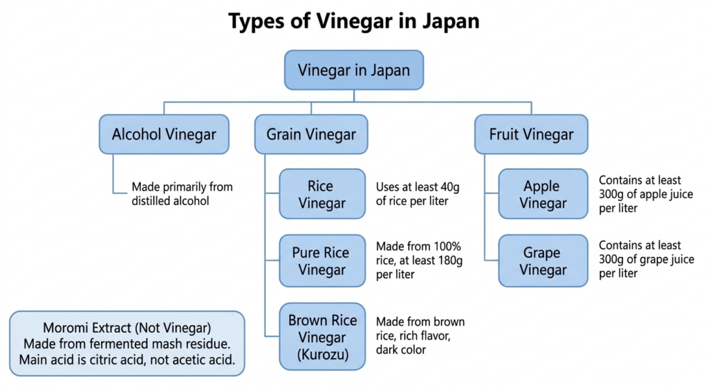 Types of Japanese vinegar including grain vinegar, rice vinegar, pure rice vinegar, black vinegar, and fruit vinegar classification diagram